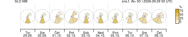 Smer vetra