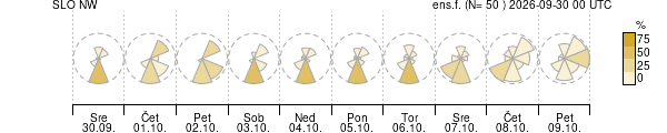 Smer vetra