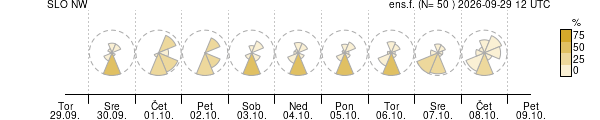 Smer vetra