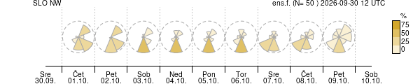 Smer vetra