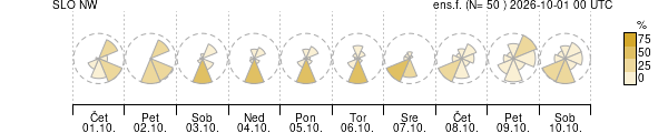 Smer vetra