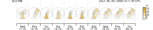 Smer vetra