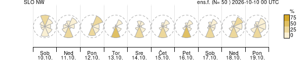 Smer vetra