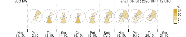 Smer vetra