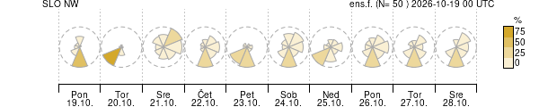 Smer vetra