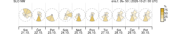 Smer vetra