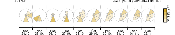 Smer vetra
