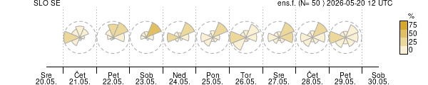 Smer vetra