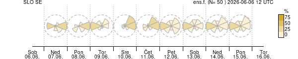 Smer vetra