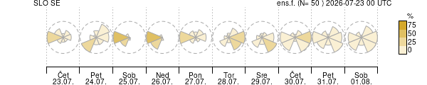 Smer vetra