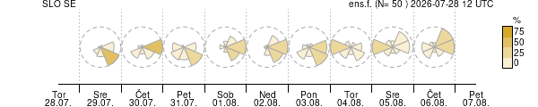 Smer vetra