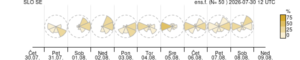 Smer vetra
