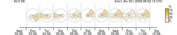 Smer vetra