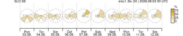 Smer vetra