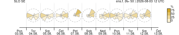 Smer vetra