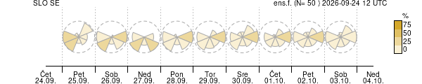 Smer vetra