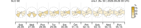 Smer vetra