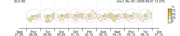 Smer vetra