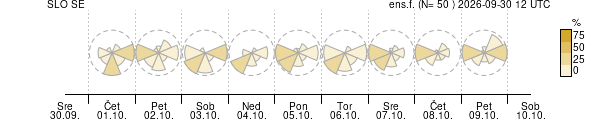 Smer vetra