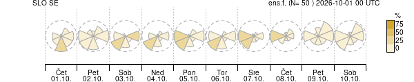 Smer vetra