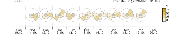 Smer vetra