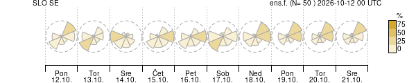 Smer vetra
