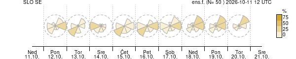 Smer vetra