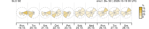 Smer vetra