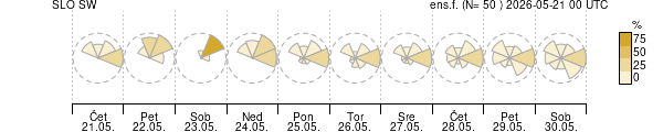 Smer vetra