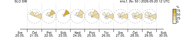 Smer vetra