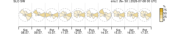 Smer vetra