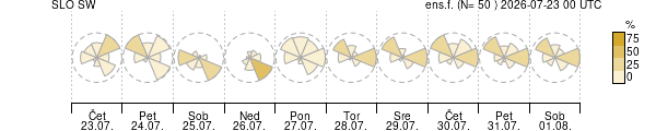 Smer vetra