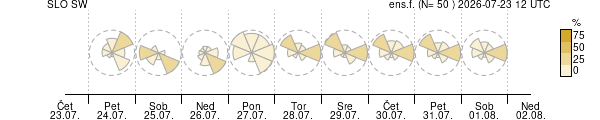 Smer vetra