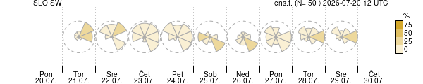 Smer vetra