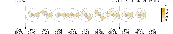 Smer vetra