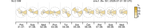 Smer vetra