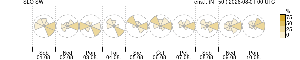 Smer vetra