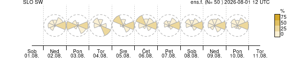 Smer vetra