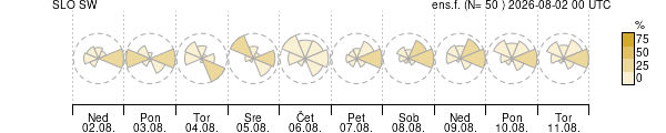 Smer vetra