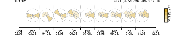Smer vetra