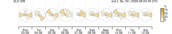 Smer vetra
