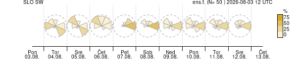 Smer vetra