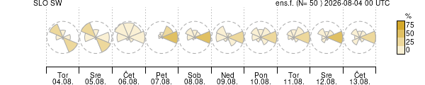 Smer vetra