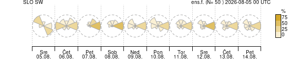 Smer vetra
