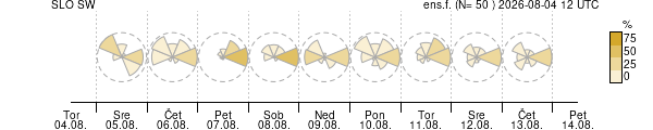 Smer vetra