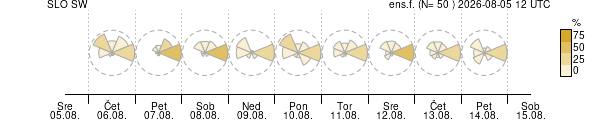 Smer vetra