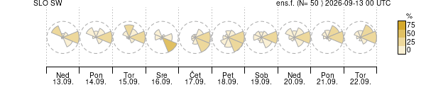 Smer vetra