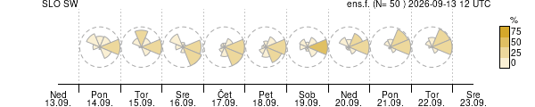 Smer vetra