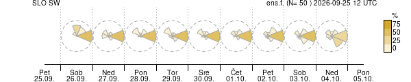 Smer vetra