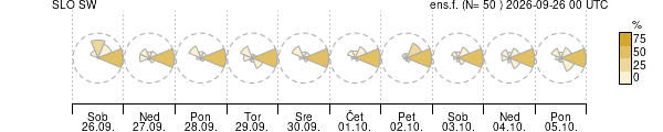 Smer vetra